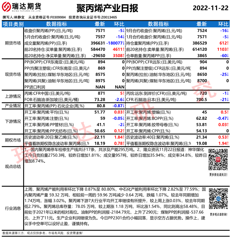 瑞达期货聚丙烯产业日报20221122