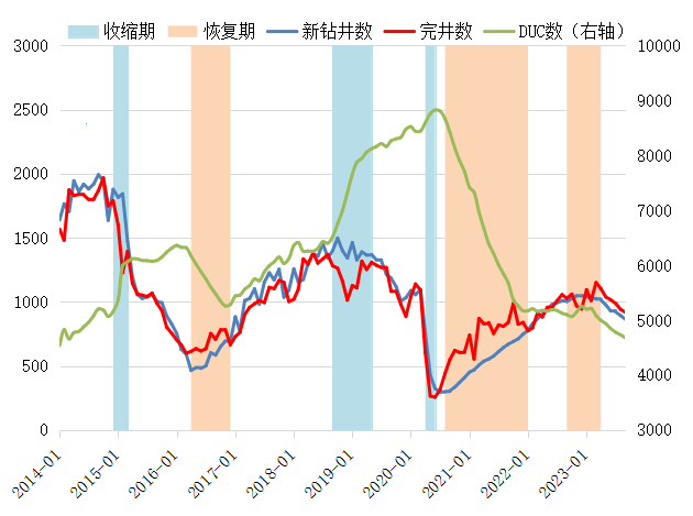 看到美國的原油產量在opec 減產之際,維持增產勢頭,儘管產量增長亮眼